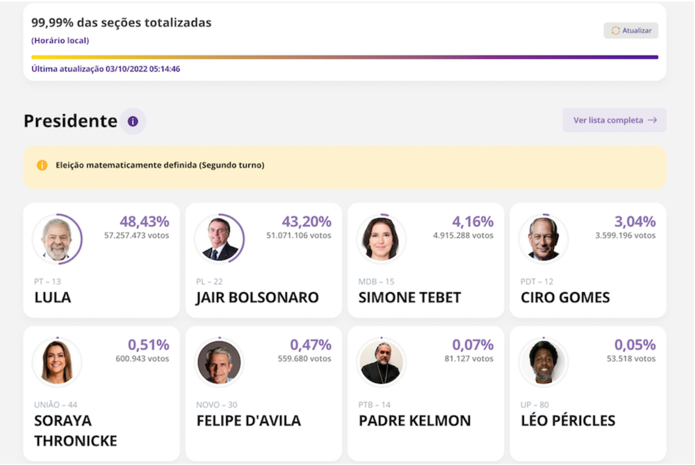 O que vem agora, depois do primeiro turno da eleição de 2022?