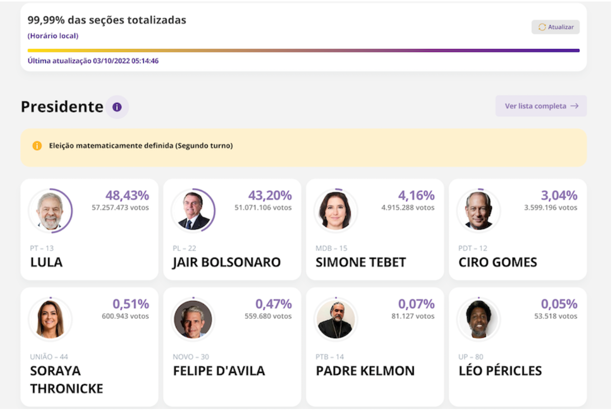 O que vem agora, depois do primeiro turno da eleição de 2022?