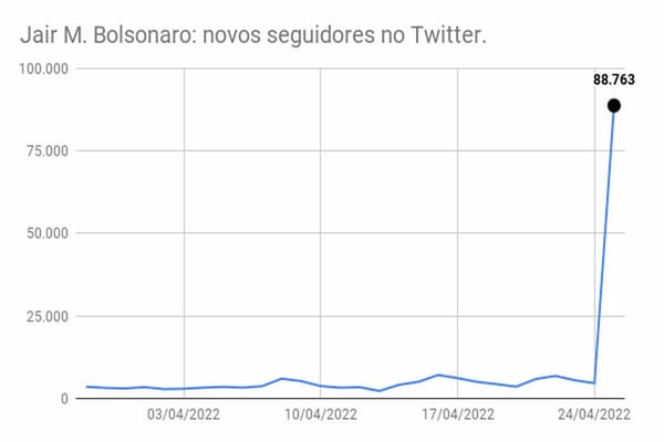Gráfico apontando crescimento do perfil de Jair Bolsonaro no Twitter / Fonte: Reprodução / Twitter Pedro Barciela