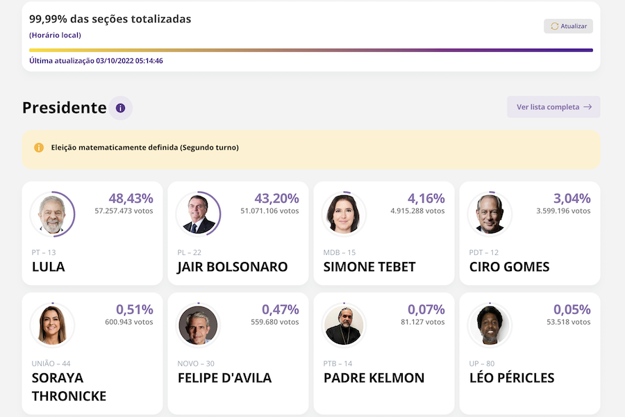 Resultado eleitoral do primeiro turno, com Lula na frente de Bolsonaro / Reprodução/TSE